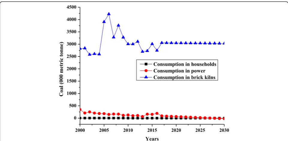 Fig. 4 Forecasted coal energy consumption in households, power and brick kilns from 2000 to 2030 (Authors’ computations)