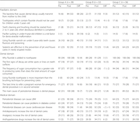Table 1 Percentage (frequency) of physicians’ (n = 106) correct responses to knowledge questions