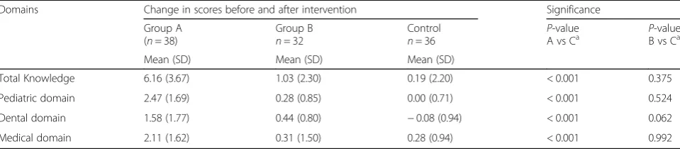 Table 2 The changes in the knowledge scores among the physicians (n = 106) by the study groups