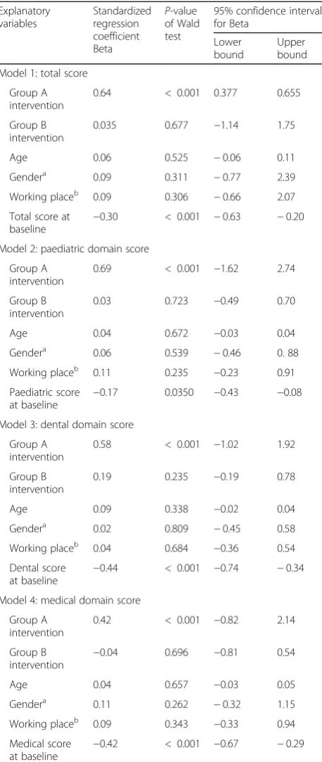 Table 3 Linear regression models for predicting change in thetotal knowledge score and the three domains