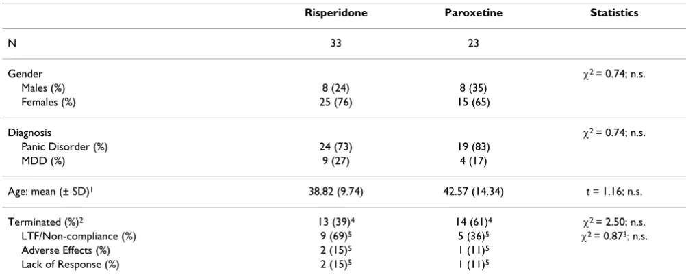 Table 1: Demographics