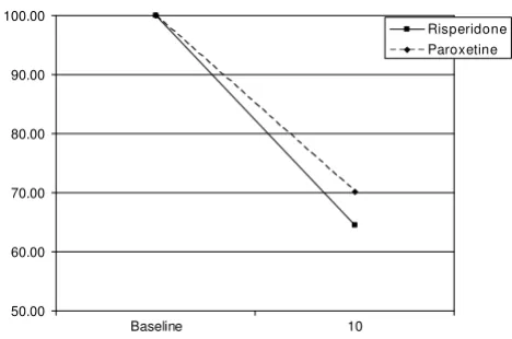 Table 2: Outcome measures at baseline and at the final assessment.