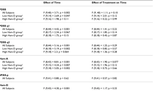 Table 3: Repeated Measures Testing