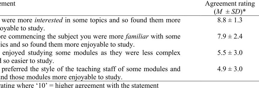 Table 4:  Reasons for participant’s enjoyment of learning specific modules in anatomy 