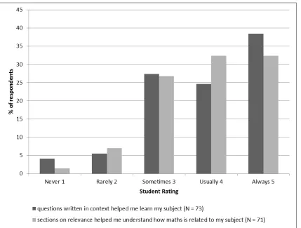Figure 5:  Student rating of the questions in context and sections on relevance from the    Maths Skills worksheets  