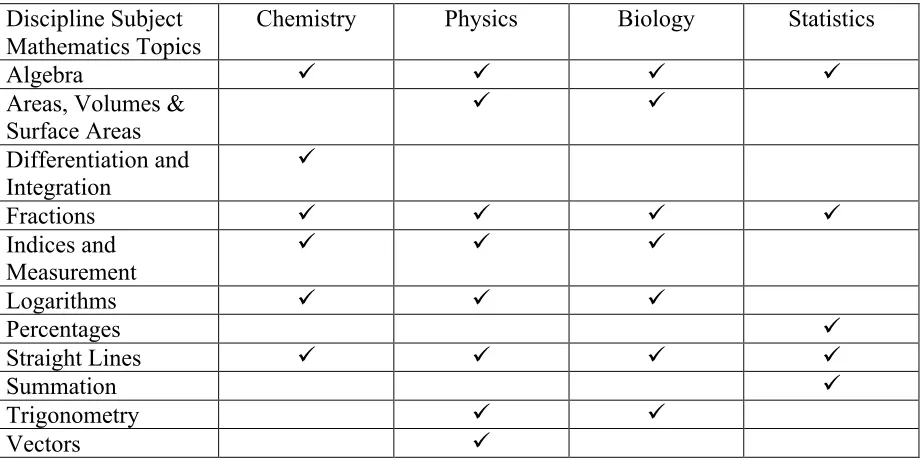 Table 1: Maths Skills Program activities  