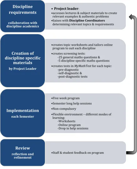 Figure 1: Model for Maths Skills Program  
