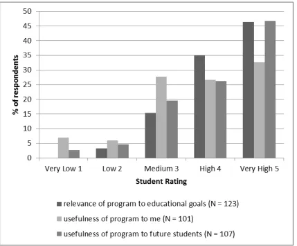 Figure 4:  Student rating of the relevance and utility of Maths Skills Program  