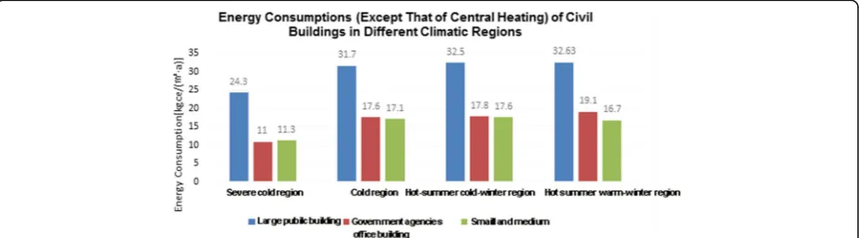 Fig. 1 Energy consumption (except that of central heating) of civil buildings in different climatic regions (Report on the Development of BuildingEnergy Efficiency in China 2014, the Promotion Center for Science and Technology Development, MOHURD)