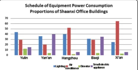 Fig. 2 Schedule of equipment power consumption proportions ofShaanxi office buildings