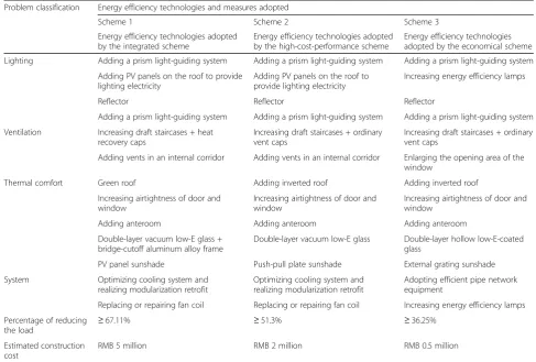 Table 4 Energy efficiency retrofit schemes for multi-story office buildings (self-reported)