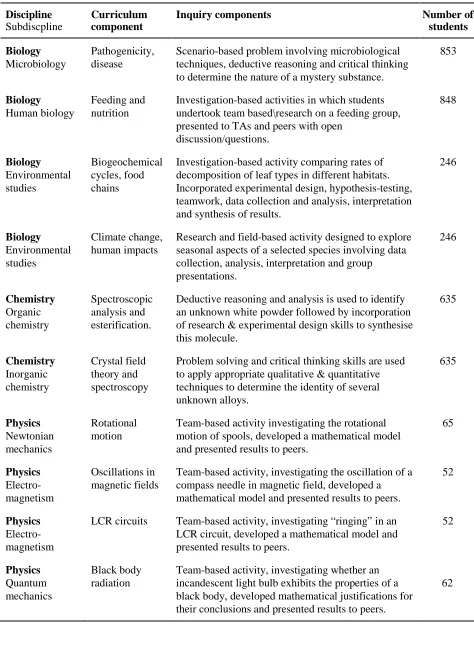 Table 1: Focus and nature of inquiry components of IOL activities in each discipline. 
