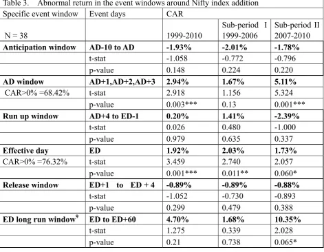 Table 3.  Abnormal return in the event windows around Nifty index addition 