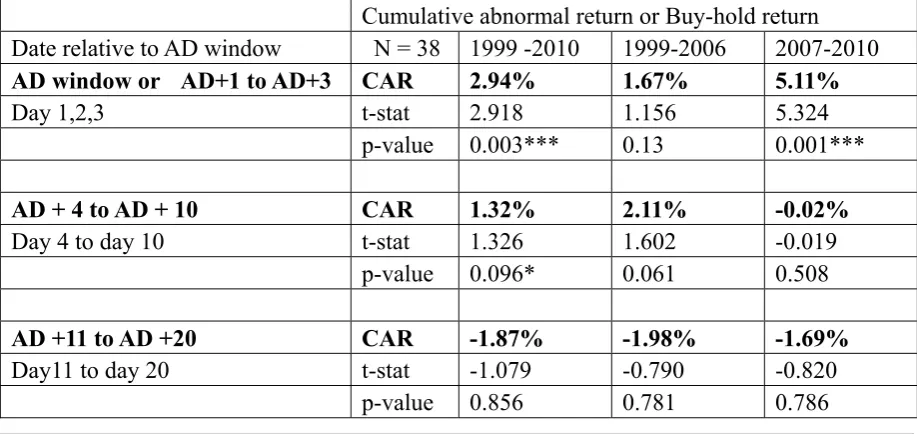 Table 1 - Test of permanent abnormal return subsequent to announcement of addition to Nifty 