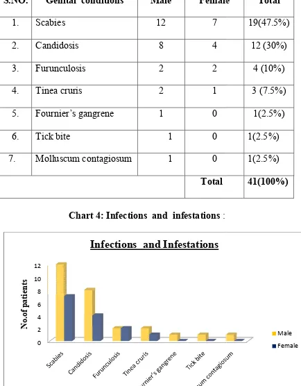 Table 7: List of Infections  and  infestations Table 7: List of Infections  and  infestationsTable 7: List of Infections  and  infestations