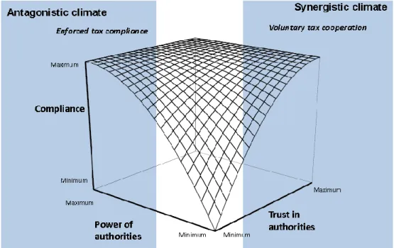 Figure 1. The Slippery Slope Model according to Erich Kirchler et al. 