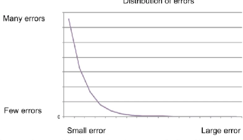 Figure 6. Diagram of how the number of errors are distributed between small and large errors.