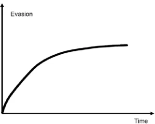 Figure 7. Development of tax evasion over time for an individual. 