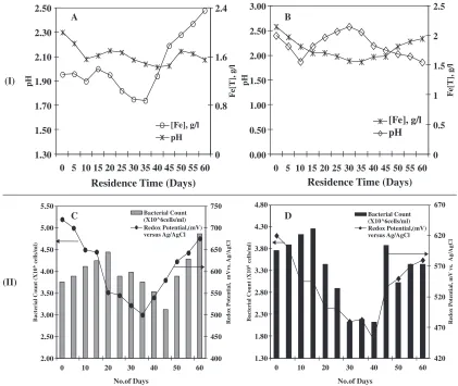 Fig. 5(I) The Plot showing change in pH of the solution, Fe[T], g/l versus Number of Days, A-Thermal activated; B-Raw ore