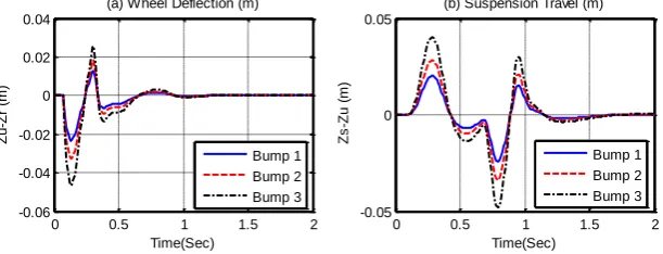 Fig. 7 (a) Wheel deflections and (b) suspension travel for different bumps   