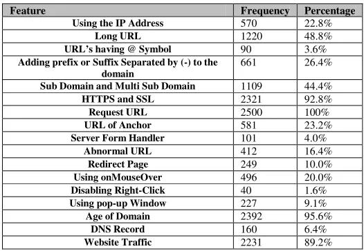 Table 2 Feature popularity in designing phishing websites 