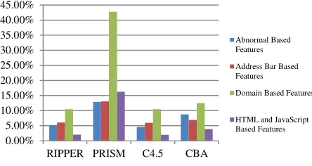 Figure 4 Prediction error rate summary 
