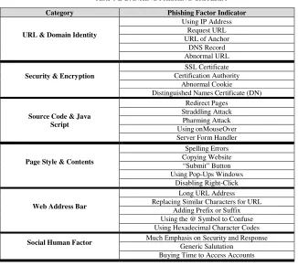 Table 1 E-BANKING PHISHING CRITERIA 