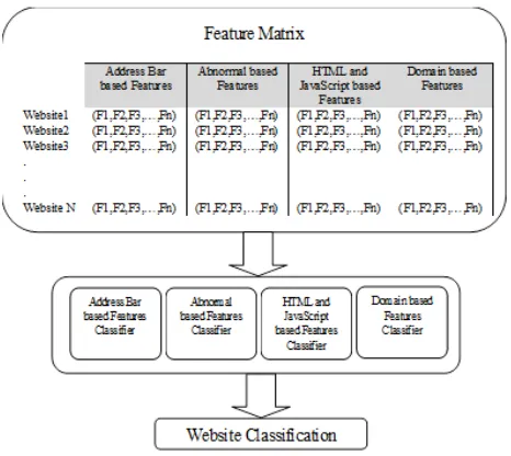 Figure 1  proposed phishing prediction hierarchical model 