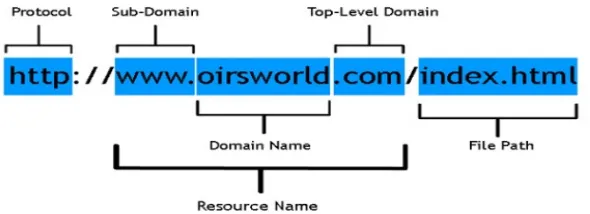 Figure 2 URL Anatomy 