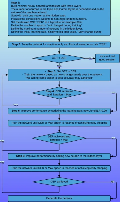 Figure 1 Self-structuring NN model 