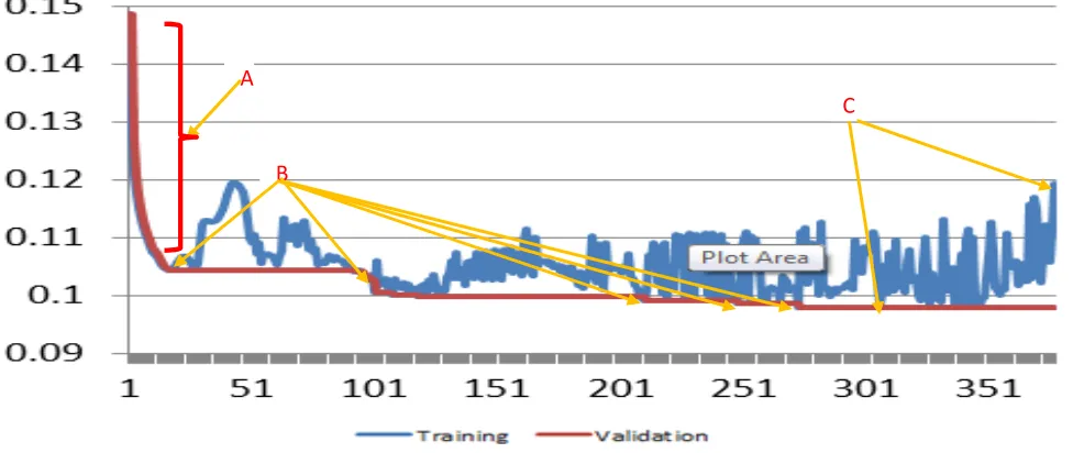 Figure 2 Evolution of the Training Error 