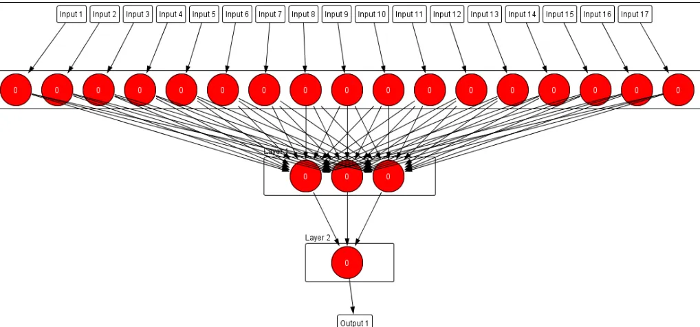 Figure 3 The neural network structure produced when number of epochs = 500 