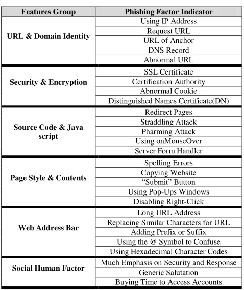 Table 1 E-BANKING PHISHING CRITERIA 