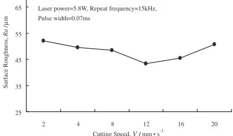 Fig. 6Variation in cutting speed and surface roughness.