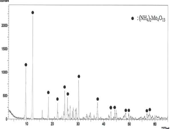 Fig. 4XRD pattern of the precipitate formed in NH4OH leaching solution.