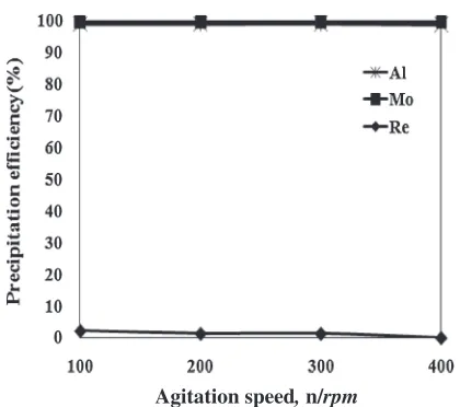 Fig. 8Change of the precipitation efﬁciencies of each element according tothe agitation speed.