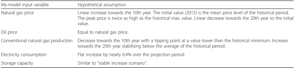 Table 3 Scenario presentation example for My-model
