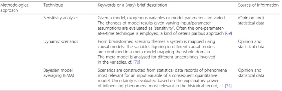 Table 1 Comparison of scenario design methodologies and techniques adapted from [31] (Continued)