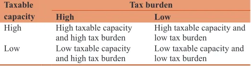 Table 1: Typology of taxable capacity and tax burden