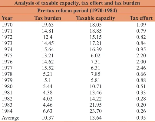 Table 6: Pre-tax reform analysis: Taxable capacity, tax effort and tax burden
