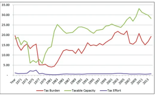 Figure 1: Trend analysis of tax burden, taxable capacity and tax effort