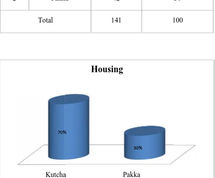 Table 4: Type  of  HousingTable 4: Type  of  HousingTable 4: Type  of  Housing