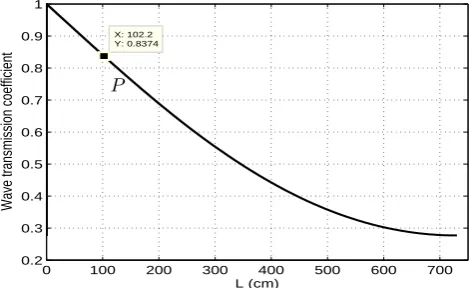 Fig. 4. Wave transmission coefﬁcient curve from numerical compu-tation using =2 = 03.