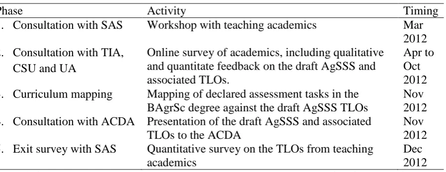 Table 1: Project engagement and timing of activities.    Phase 