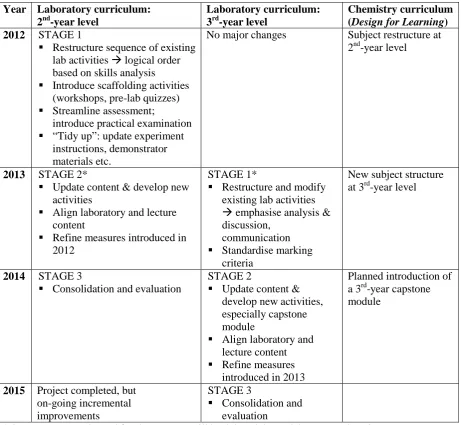 Table 2: Planned project timeline and implementation of changes.    