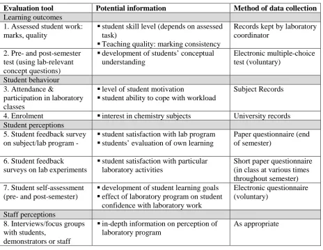 Table 3: Selected evaluation tools of the redevelopment project.  