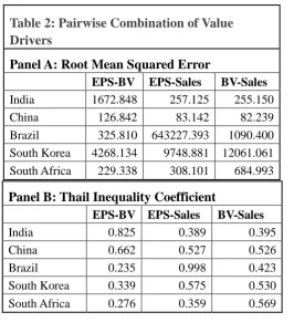 Table 2: Pairwise Combination of Value Drivers 