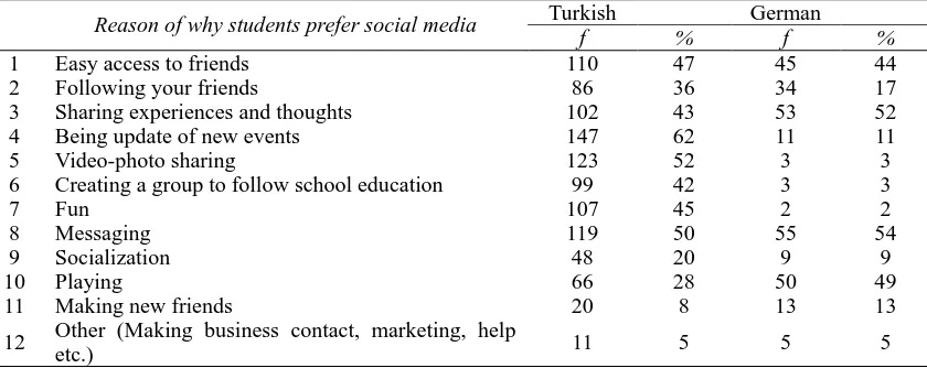 Table 6. The purpose of Turkish and German students to use social blogs 