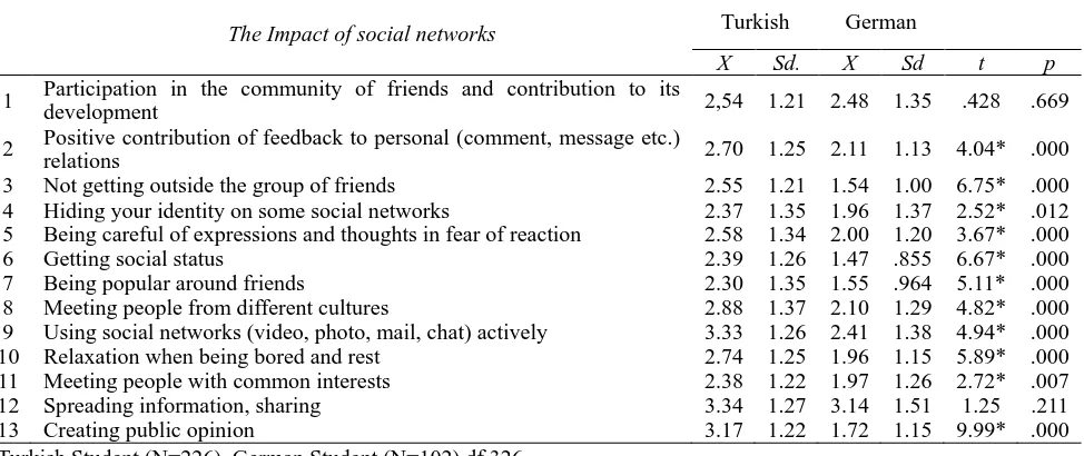 Table 9. The use of "social impact dimension of social networks" by Turkish and German students 