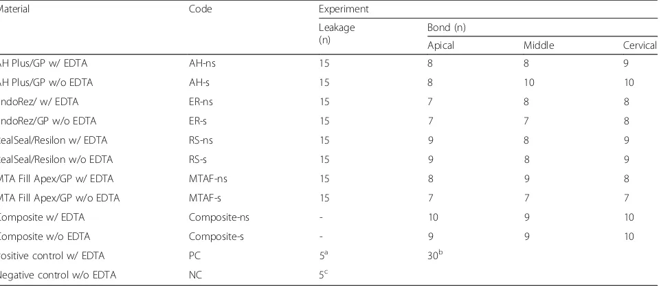Table 1 The tested materials, their codes, and the number of specimens in each group for the bacterial leakage and bond strengthexperiments
